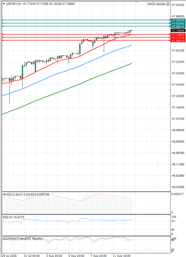 Dollar - Turkish Lira analiza Tehnička analiza 13/08/2026